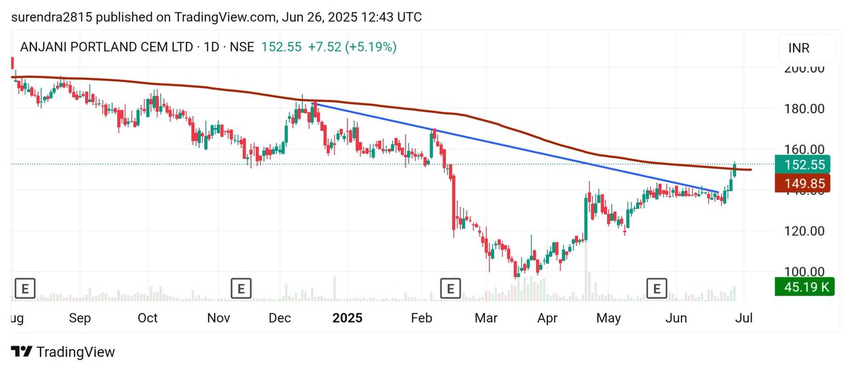Surendraanalyst's tweet photo. #ANJANI_PORTLAND_CEM_LTD.
#APCL
CMP 152
my target 166, 176
Time frame 4weeks to 16weeks https://t.co/udfsFemrLQ