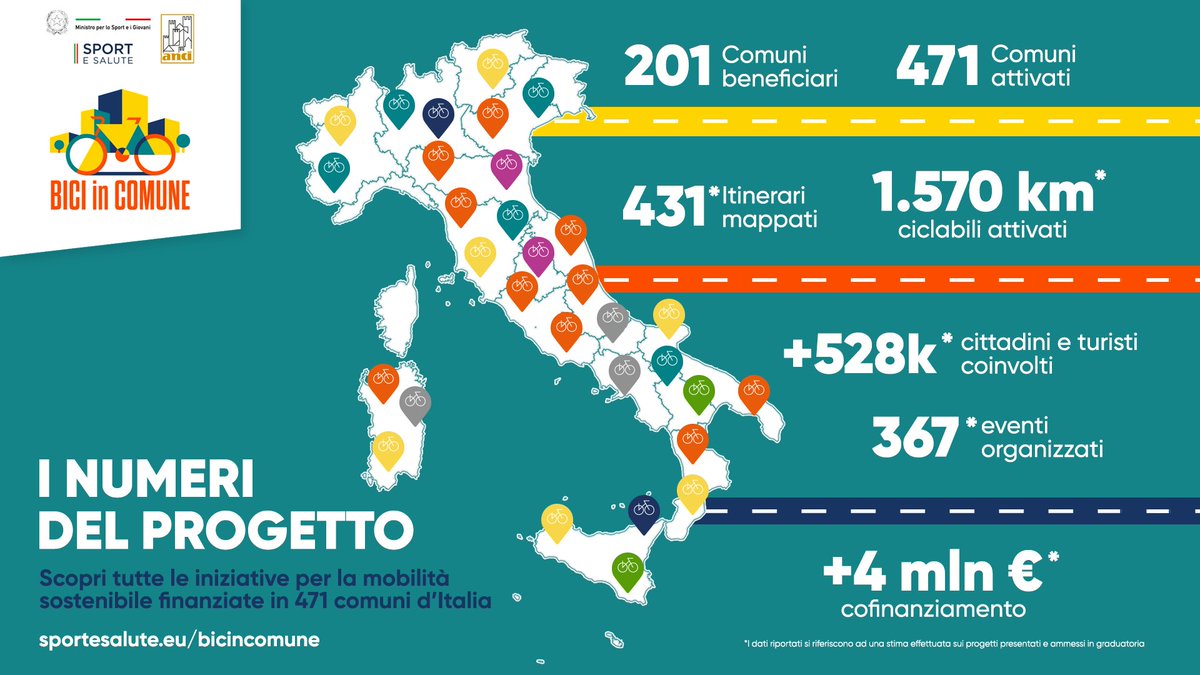Sport e Salute (@sportesalutespa) on Twitter photo L'Italia che si muove in modo sostenibile ๐ฒ
Grazie al progetto ๐๐ข๐๐ข ๐ข๐ง ๐๐จ๐ฆ๐ฎ๐ง๐, promosso dal Ministro per lo Sport e i Giovani, con il supporto del Dipartimento per lo Sport, per il tramite di Sport e Salute e dellโANCI, in ๐๐๐ comuni italiani sono state L'Italia che si muove in modo sostenibile ๐ฒ
Grazie al progetto ๐๐ข๐๐ข ๐ข๐ง ๐๐จ๐ฆ๐ฎ๐ง๐, promosso dal Ministro per lo Sport e i Giovani, con il supporto del Dipartimento per lo Sport, per il tramite di Sport e Salute e dellโANCI, in ๐๐๐ comuni italiani sono state