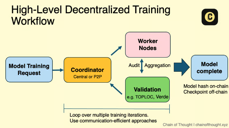 Decentralized training in practice:

Compute, data, and validation are all done by separate actors, each earning tokens or micropayments.

Correctness is often enforced through some form of cryptoeconomics: cheat, and you get slashed. Play fair, and you get paid.