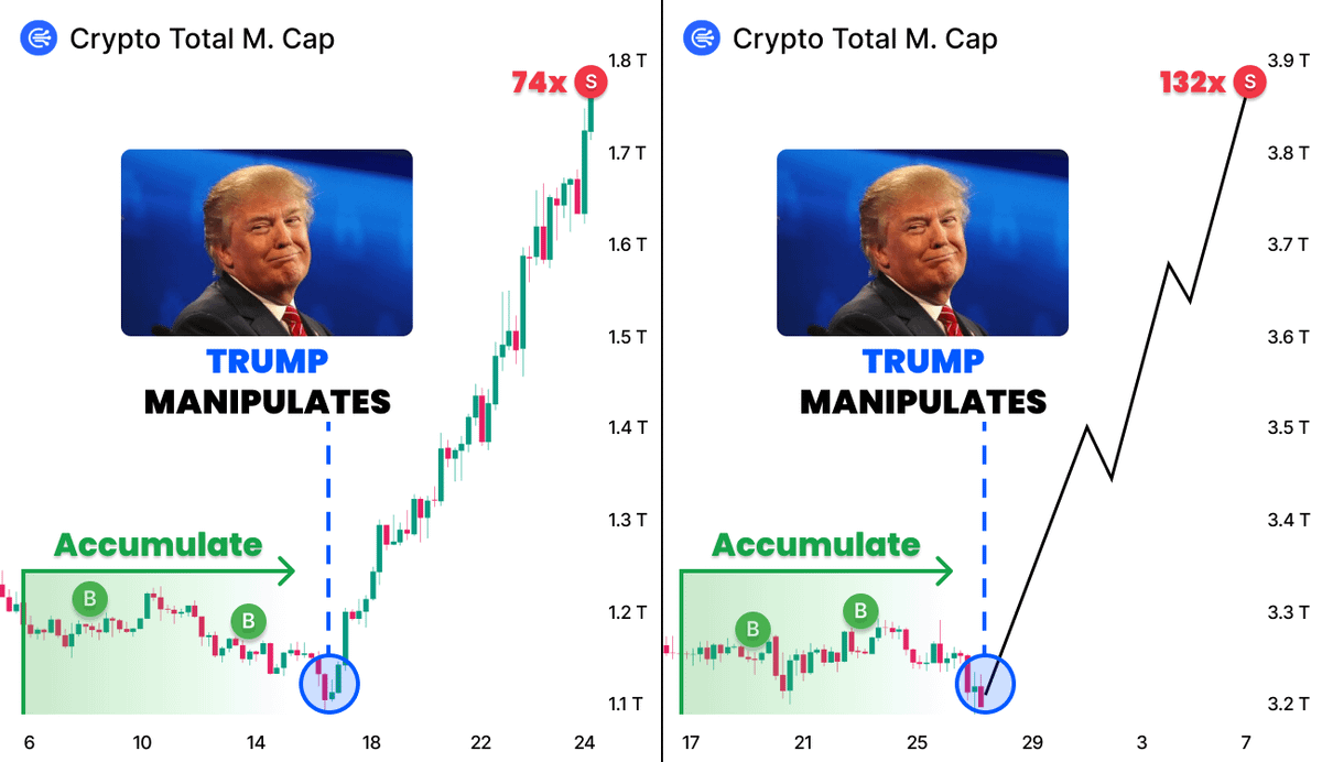 🚨 TRUMP IS MANIPULATING ENTIRE CRYPTO

Back in 2020 he used EXACTLY the SAME trick

I spent night analyzing ALL data and past cycles

Here is everything you need to know and where #crypto is going 👇🧵