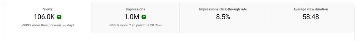 Nice start to a branded account I launched on YouTube earlier last month... let's keep it up 🚀