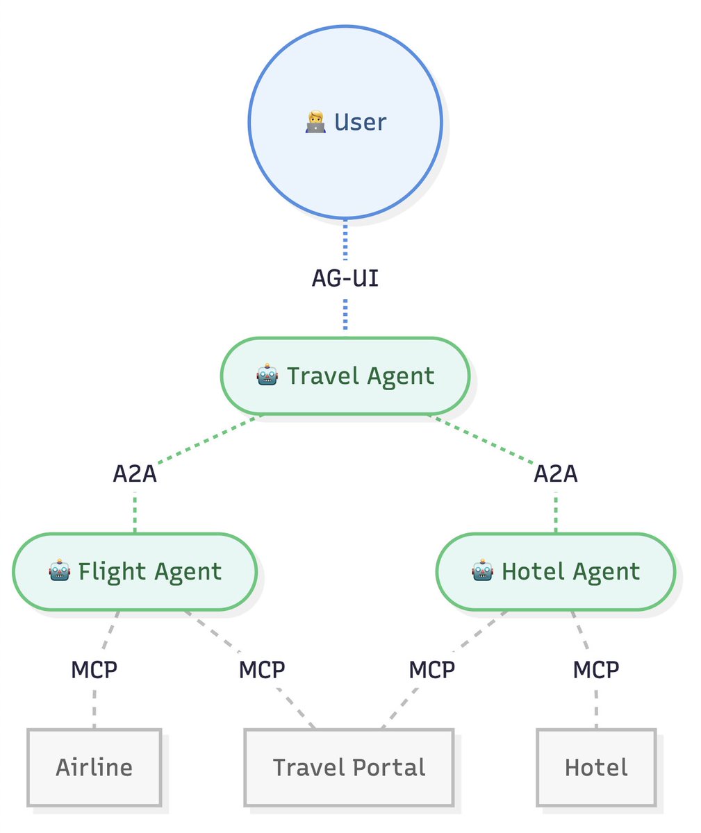 Three new AI protocols you need to know 👀

AG-UI: Connects users to agents for interactive, real-time AI UIs.
A2A: Lets agents delegate and collaborate, no hardcoded skills.
MCP: Allows agents to find and use tools/APIs without hardcoding schemas.

More: linkedin.com/posts/prokopp_…