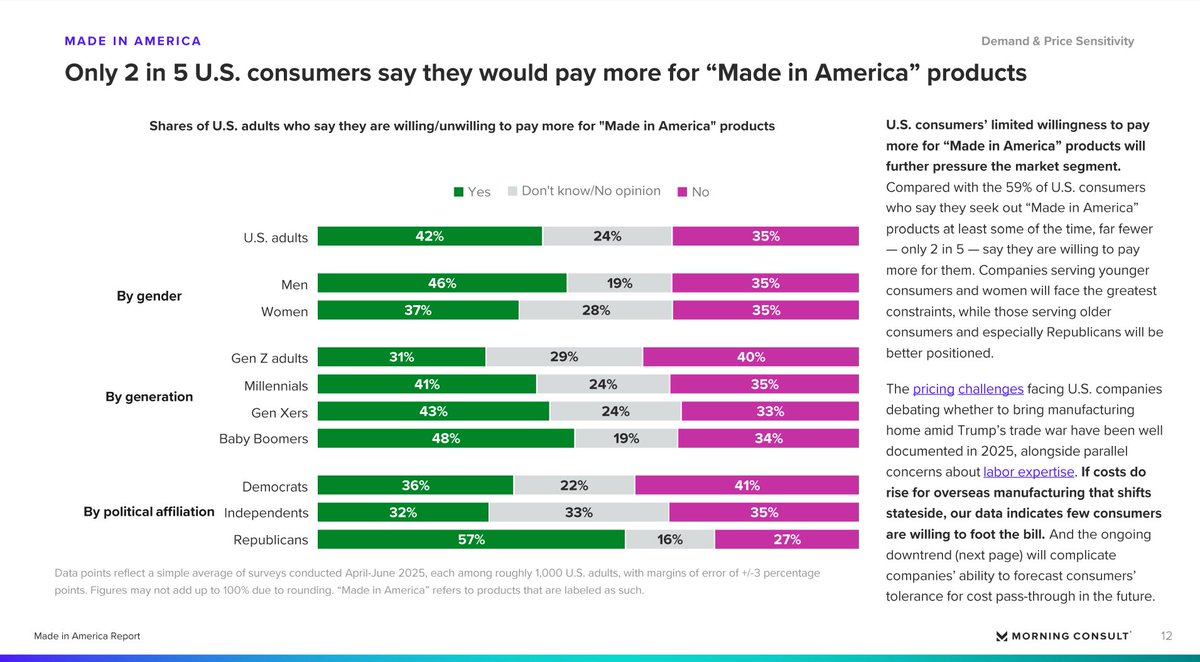 At a time when the Trump administration is wielding tariffs to incentivize domestic production and reshoring,  we anticipate headwinds for brands that follow suit.  

See more in our 3rd annual "Made in America" Report.

pro.morningconsult.com/analyst-report…