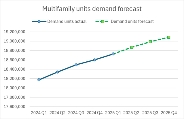 ajbozer's tweet photo. Multifamily development starts decreased by 30% in May! What does this mean for the market's underlying health? Read more in our latest blog post, written by RSM senior analyst Chris Cecil. https://t.co/bctdBMoSMl https://t.co/E3nDNs0tg2
