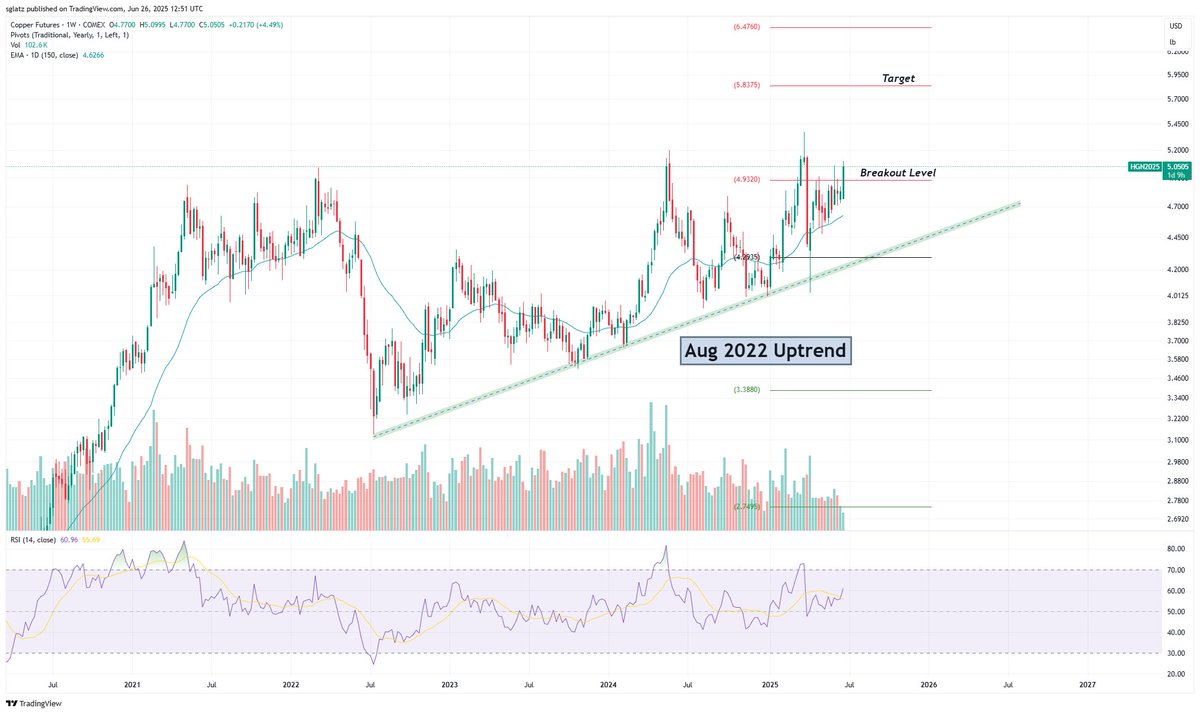 RockBtmEntries's tweet image. Copper Breakout Confirmed

$HG $COPX