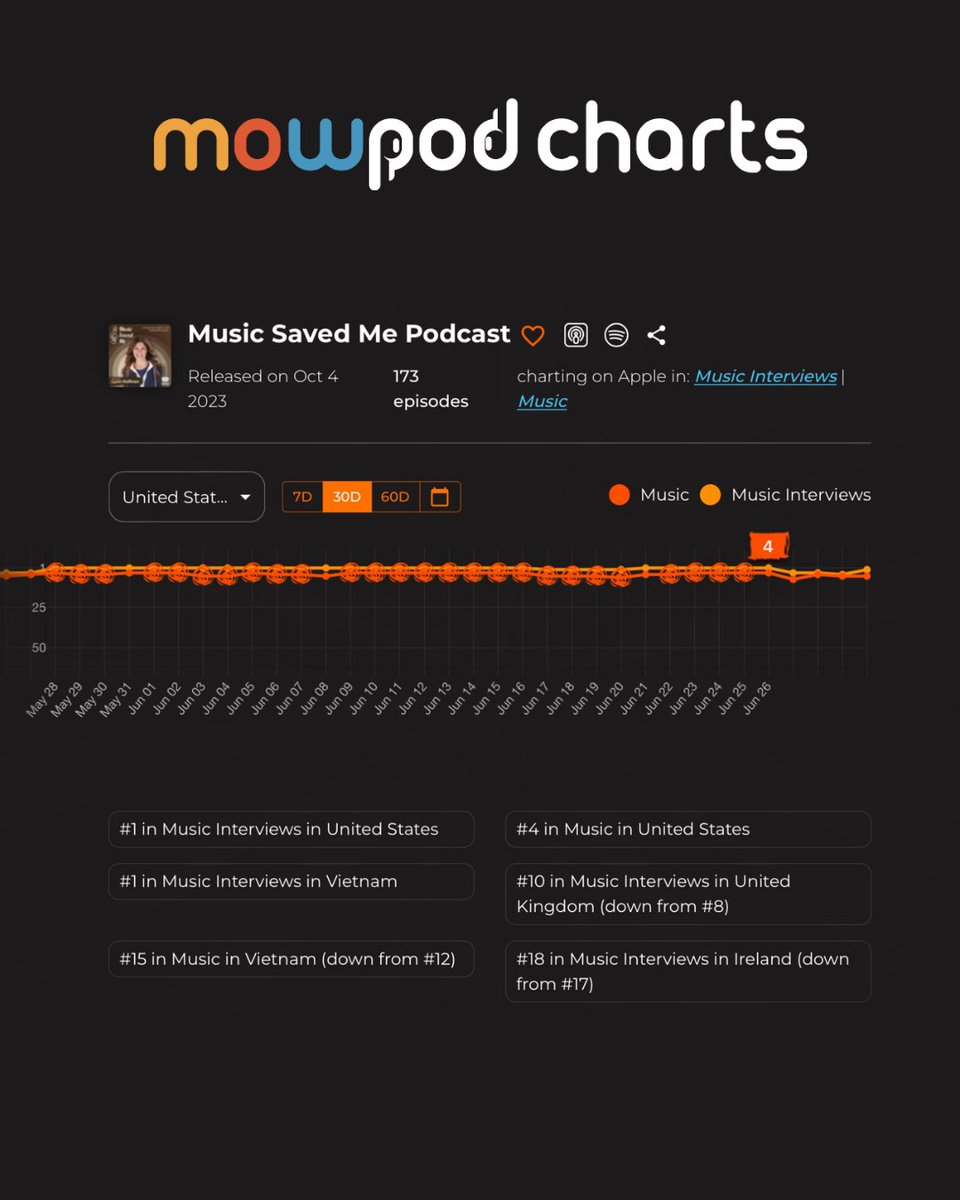 #1 in Music Interviews on Apple Podcasts, Featured on mowPod Charts

Music Saved Me is now the #1 podcast in Music Interviews. Hosted by Lynn Hoffman, this powerful series explores how music heals, connects, and transforms lives.