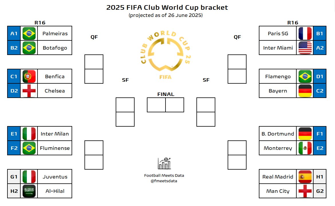 MERATALJUVE's tweet image. تأهل اليوفي الليلة متصدرا هو امر في غاية الاهمية..
حيث سيتواجد على اليسار من الصورة في دور ال 16..
سيقابل ثاني مجموعة الريال ، سالزبورغ ،الهلال..
وسيقابل الفائز من لقاء الوضيع وفلمونيزي في دور الثمانية...
اليوفي يكفيه التعادل امام المان سيتي حتى يضمن هذا الامر في لقاء
اليوم…