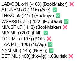 SDQL_Redbird's tweet image. 6/25 recap

6-4, +1.38u