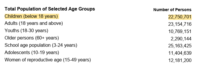 Literally half of Uganda's population is just children per the latest UBOS report! How is this normal banange?