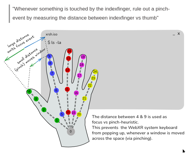 coderofsalvatio's tweet image. XRSH introduces a touch-vs-pinch heuristic, since there's no WebXR standardisation around separating pinch vs indexfinger-point-and-click.
As often discussed at thefutureoftext.org/vr sessions: the future needs more metadata & gesture management 🥰
xrsh.isvery.ninja/#XR%20hand%20k…