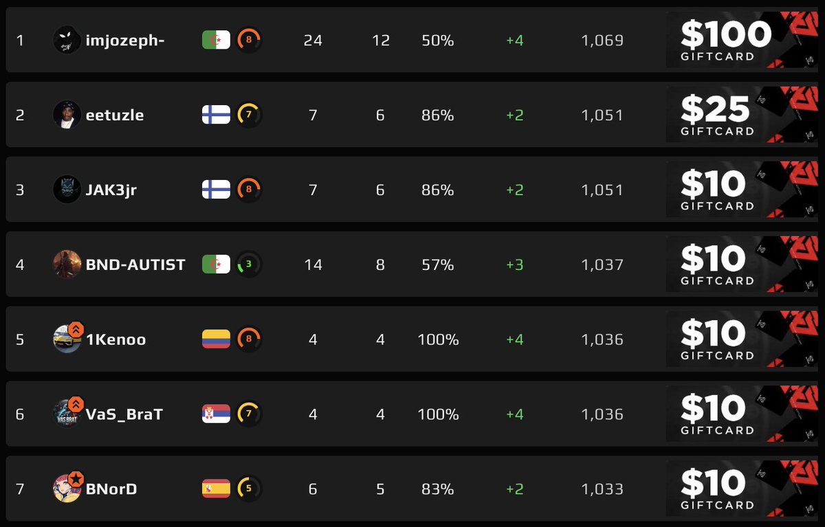 Season 53 is underway — and there’s still time to win awesome prizes!  

Don’t miss out — join the club now: fce.gg/9INE

#9INENATION