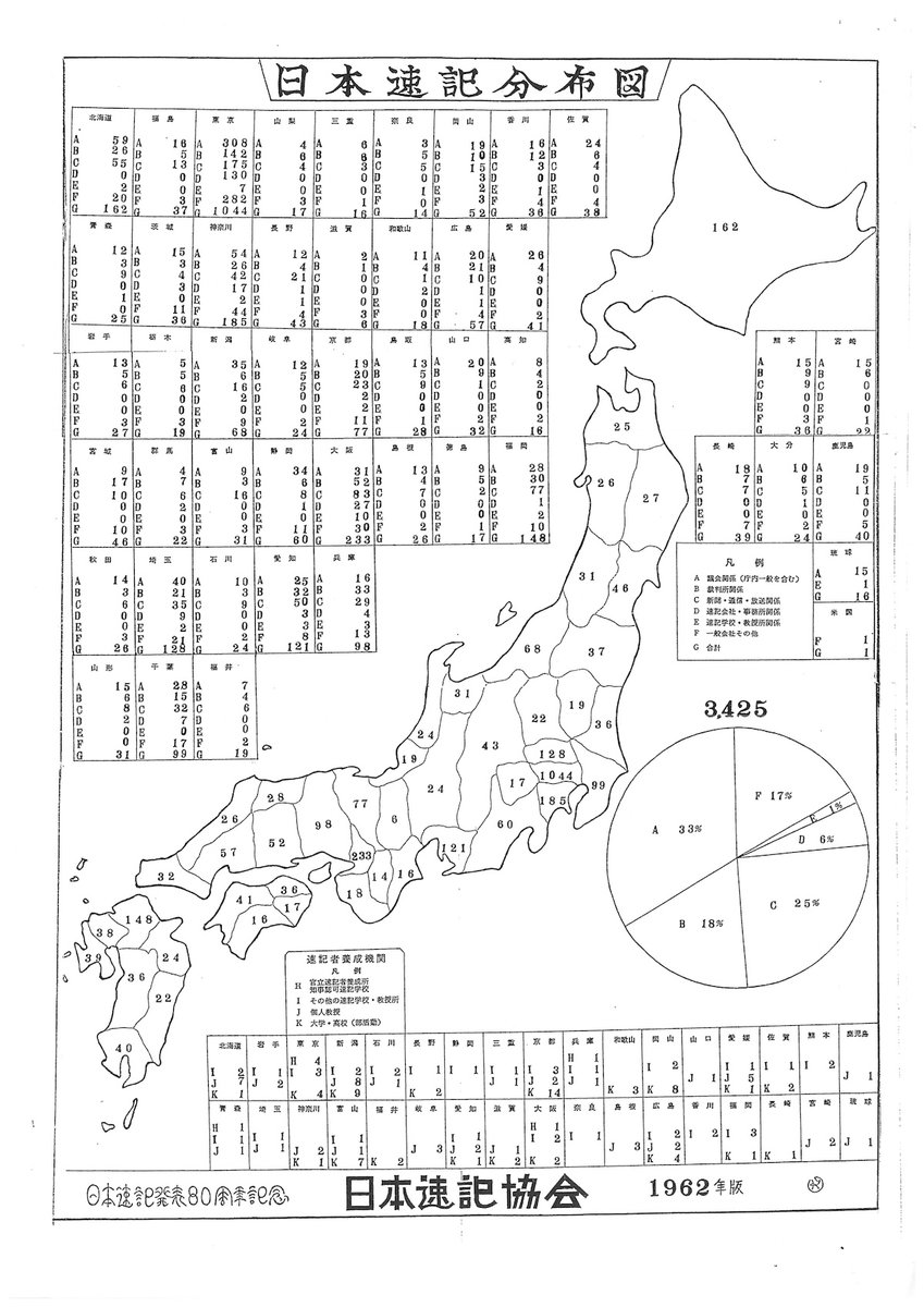 日本速記80年の1962年に『日本速記分布図』というのがあって、都道府県ごとに速記者がどんな職業についているか示している。
3425人のうち、
A議会関係(庁内一般を含む)1116
B裁判所関係617
C新聞・通信・放送関係857
D速記会社・事務所関係218
E速記学校・教授所関係42
F一般会社その他575