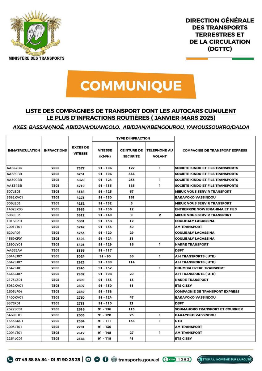 Liste de compagnie avec le plus d’infractions. Source : DGTTC 
Cc <a href="/eben_yao26/">Petit Potam</a>
