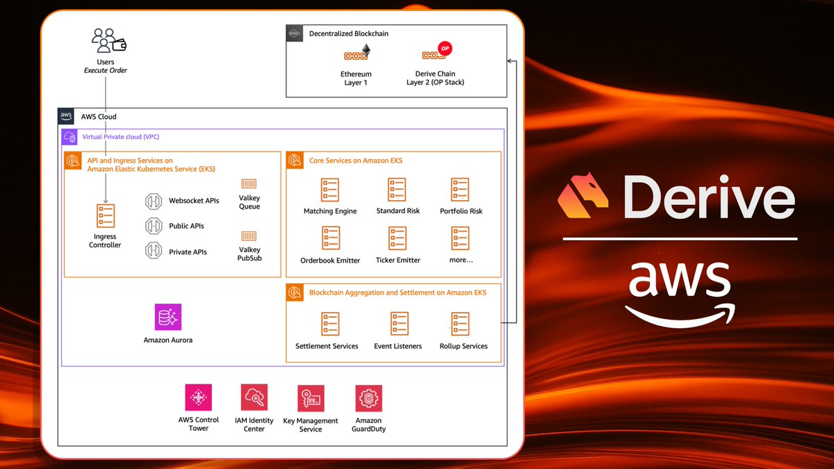 Derive (@derivexyz) on Twitter photo Big thanks to <a href="/AWSstartups/">AWS Startups</a> Web3 team for choosing us as their June feature! Building an institutional-grade orderbook isn't easy.
Derive Pro is what this infrastructure was built for: a capital-efficient engine with smarter risk, collateral and options liquidity.
Our work with Big thanks to <a href="/AWSstartups/">AWS Startups</a> Web3 team for choosing us as their June feature! Building an institutional-grade orderbook isn't easy.
Derive Pro is what this infrastructure was built for: a capital-efficient engine with smarter risk, collateral and options liquidity.
Our work with