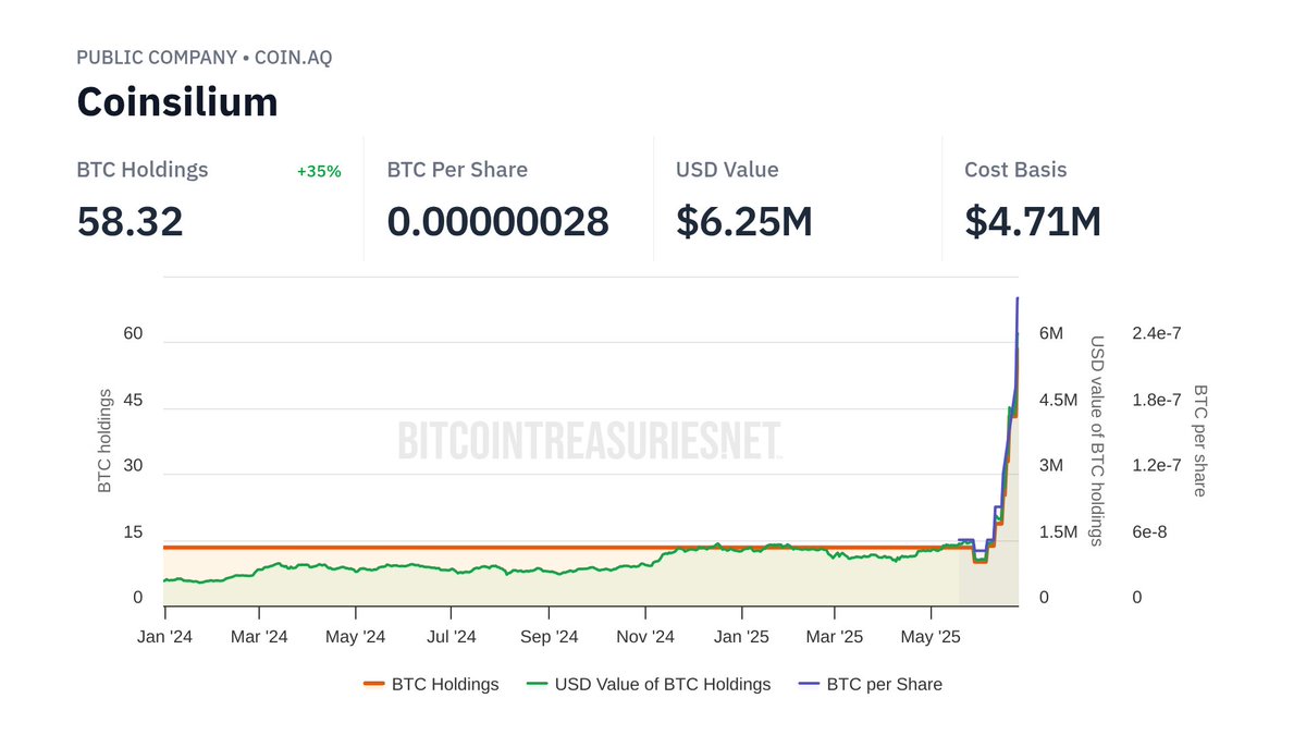 BitcoinTreasuries.NET tweet media