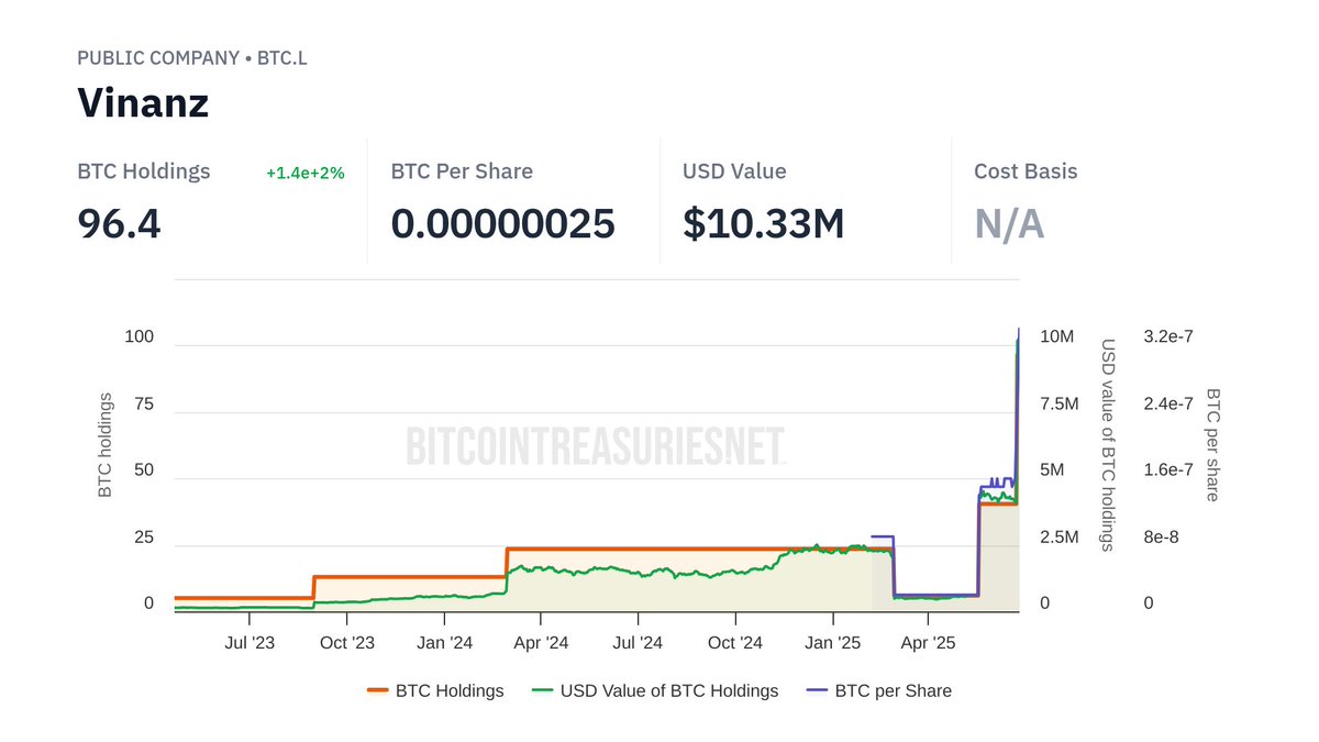 BitcoinTreasuries.NET tweet media