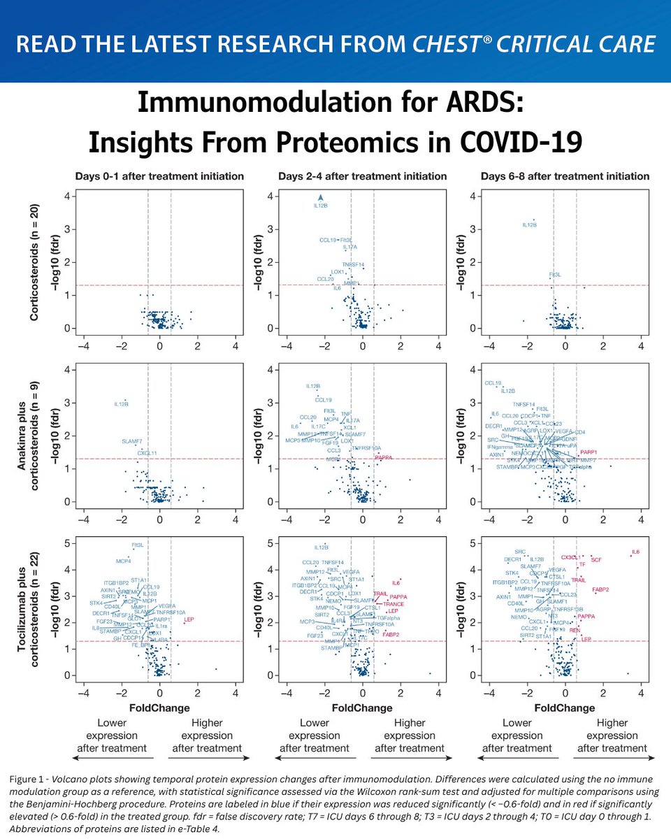 Immunomodulation for ARDS: Insights From Proteomics in COVID-19

Read the full research in the June issue of #journal_CHESTCritCare: hubs.la/Q03tFrqg0
#MedEd #JournalCHEST