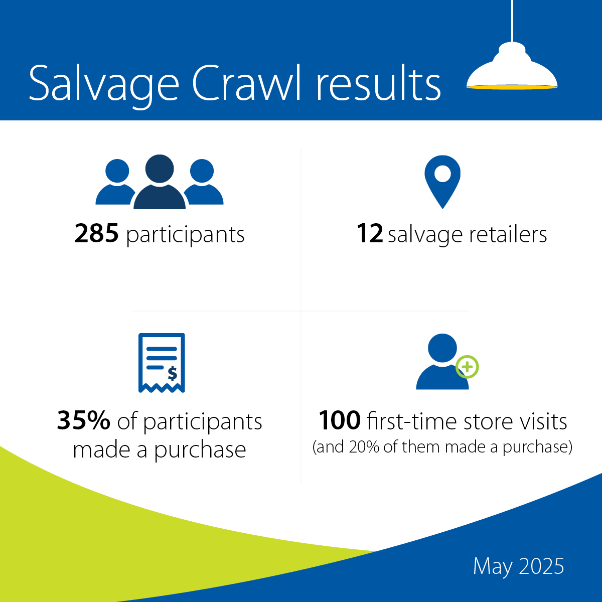 Thanks to everyone who participated in this year’s Salvage Crawl in May. Congrats to the shoppers and participating retailers! Learn more about salvaging building materials. #SalvageCrawl #Reuse #SmallBusiness ow.ly/1b5b50WbW4X