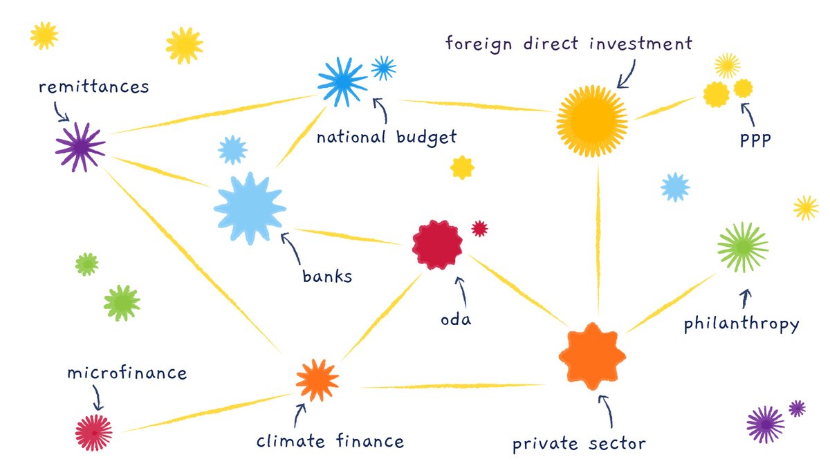 INFFfacility's tweet image. No single source will be sufficient to close the #SDGfinancing gap.
#BridgingFinanceDivide requires viewing the financing landscape in its entirety.
Join us in #FfD4 to learn more: bit.ly/3T4SxRg
Stay tuned for more!
#INFF #FfD4 #SDGs