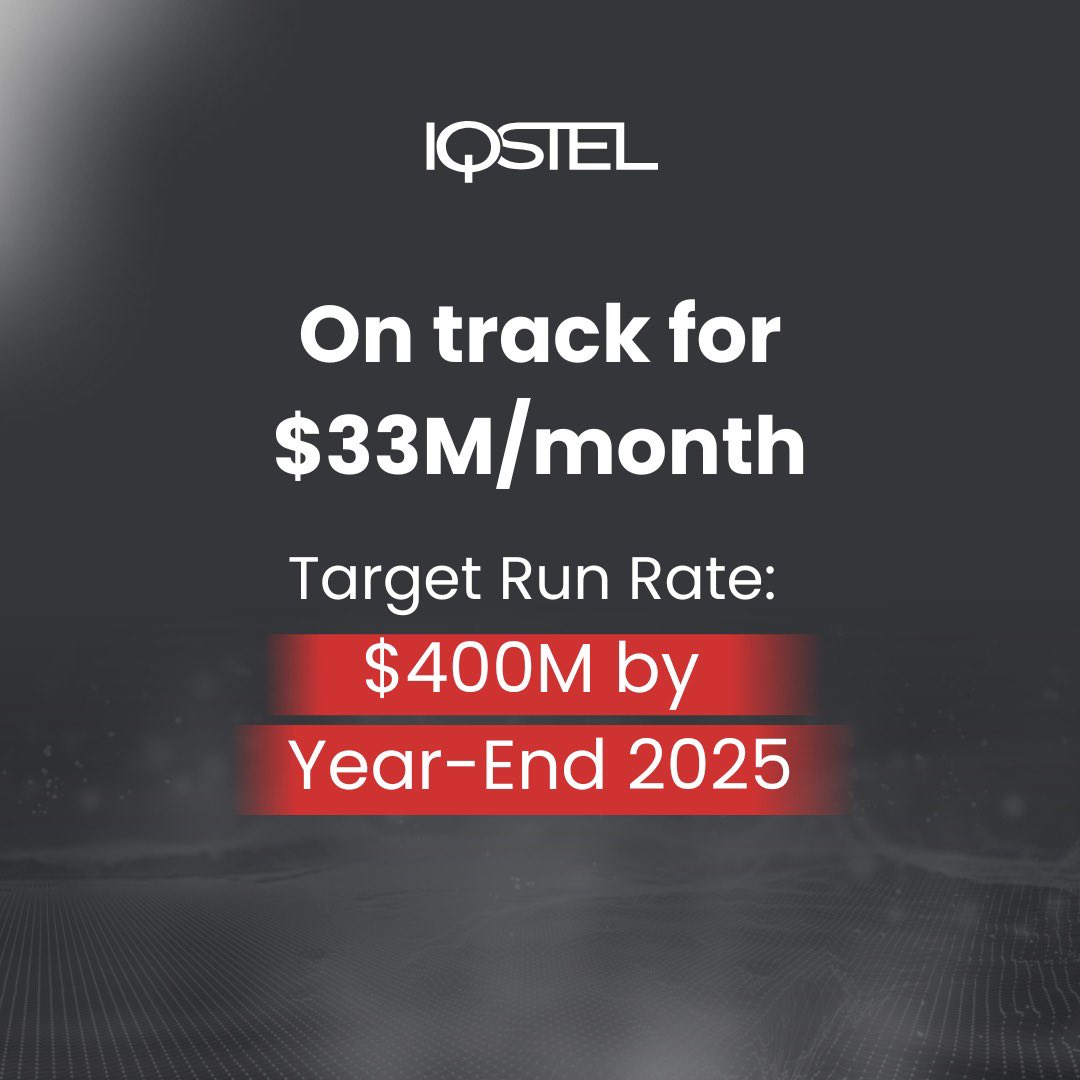 $IQST - $IQSTEL is on track to hit its $400M run rate target by year-end. We’re getting closer to our $33M/month goal. 🔗goo.su/y6UMN 
#IQSTEL #IQST #NASDAQ #Investing #StocksToWatch #StockMarket #GrowthStocks #TechStocks #future #telecom #fintech #AI #cybersecurity