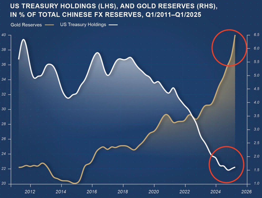 🚨 China is dumping U.S. Treasuries and buying gold at record levels.

The global monetary order is shifting, and it starts inside China’s vault. 

One pillar of global finance is crumbling, another is rising in its place.