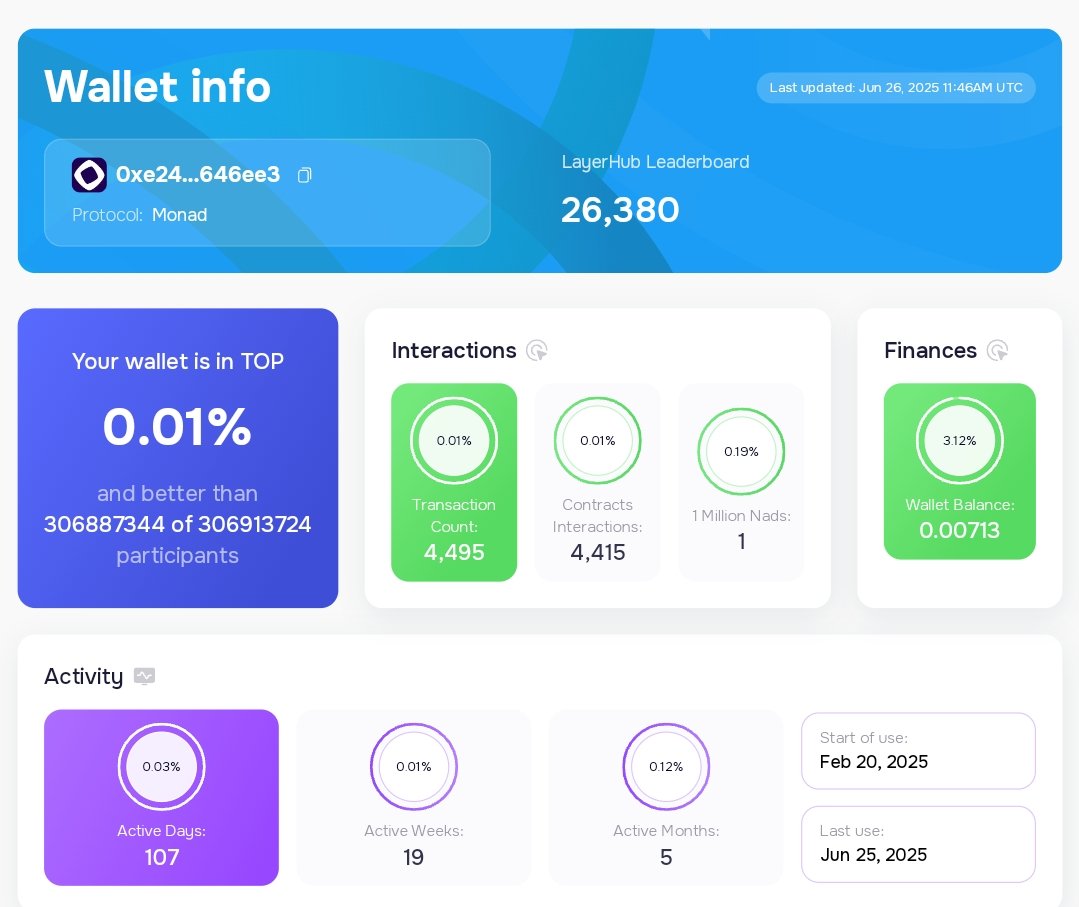 Cryptonkar's tweet image. 🔥 Top 0.01% on @monad_xyz 🔥
4,495 transactions | 4,415 contract calls | 107 active days
Better than 30M+ wallets — the grind is real...

If there's ever a snapshot, I’m ready... 📸  Are you also ready???

#Monad #AirdropSeason #LayerHub #CryptoOG