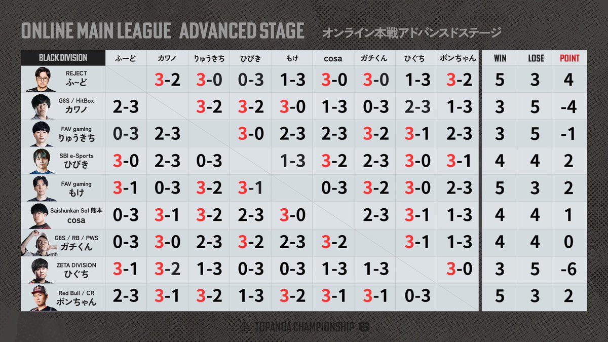 ◤第6期TOPANGA CHAMPIONSHIP
　ADVANCED STAGE｜DAY6 終了◢

BLACK DIVISION 
最終結果はコチラ

特設サイトでも情報を随時更新中！
topanga.co.jp/topanga_champi…

#SF6 #トパンガ #トパチャン