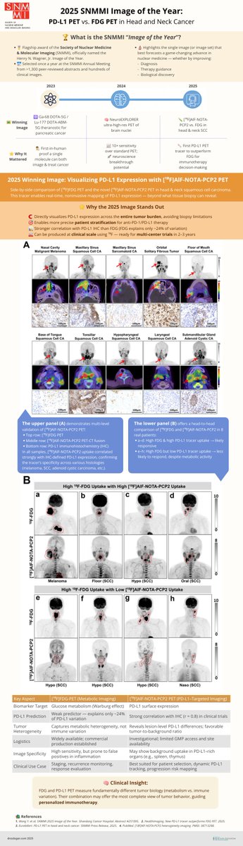 🏆 "Image of the Year" SNMMI 2025

Can we noninvasively see PD-L1 expression?

[¹⁸F]AlF-NOTA-PCP2 PET outperforms FDG in HNSCC.

➕ Tumor-wide PD-L1 mapping
➕ Strong IHC correlation
➕ Immunotherapy guidance

📊 Full breakdown ↓

#ImmunoPET #HNSCC #SNMMI #nucmed #Oncology