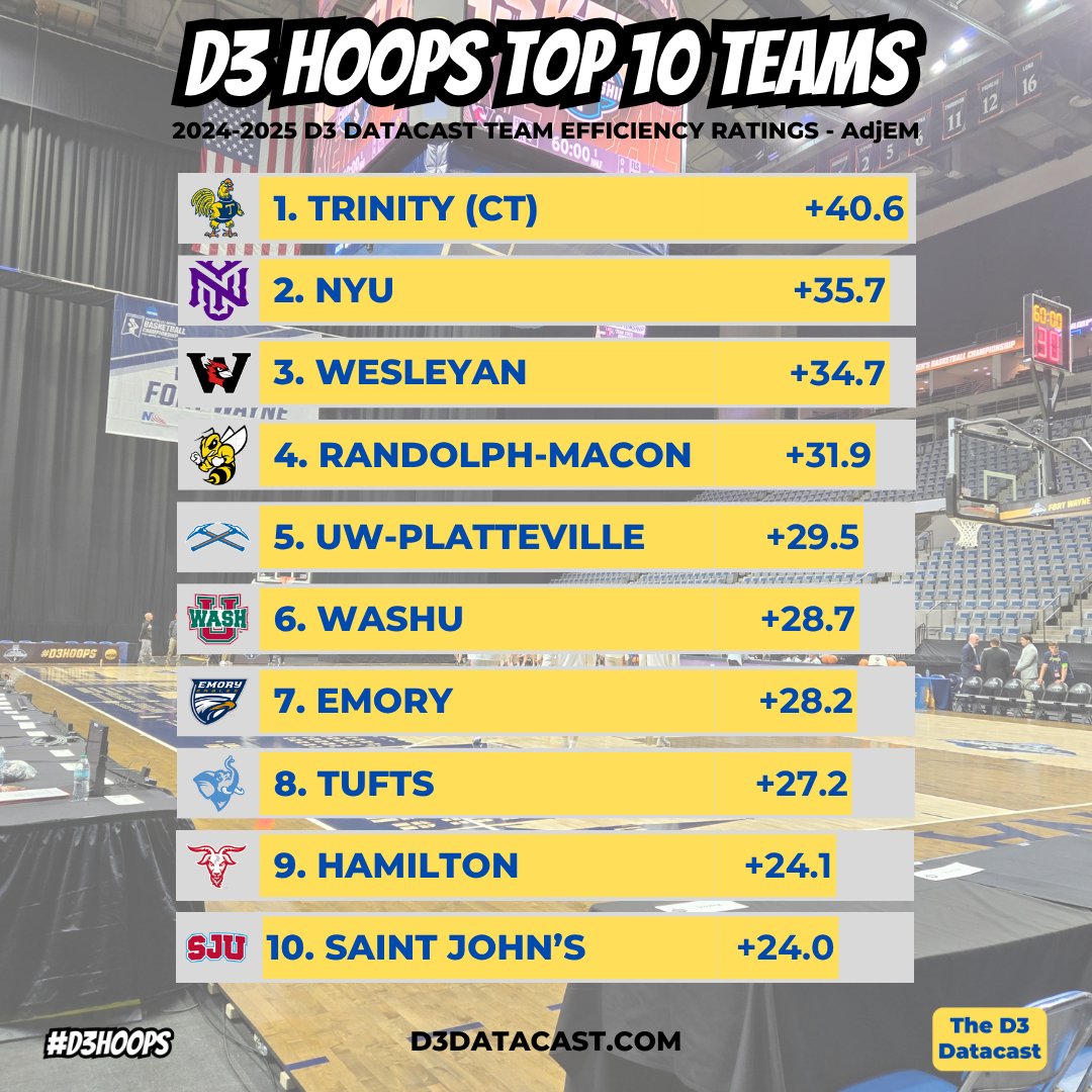 These were the 2024-2025 Top 10 #d3hoops MBB teams by overall adjusted efficiency margin.