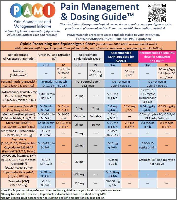 بعض جرعات ادوية الالم
Pain Management and Dosing Guide.

#فيبروميالجيا 
#FM_CFS_ME 
#توعية_دوائية 💊
#PAMI