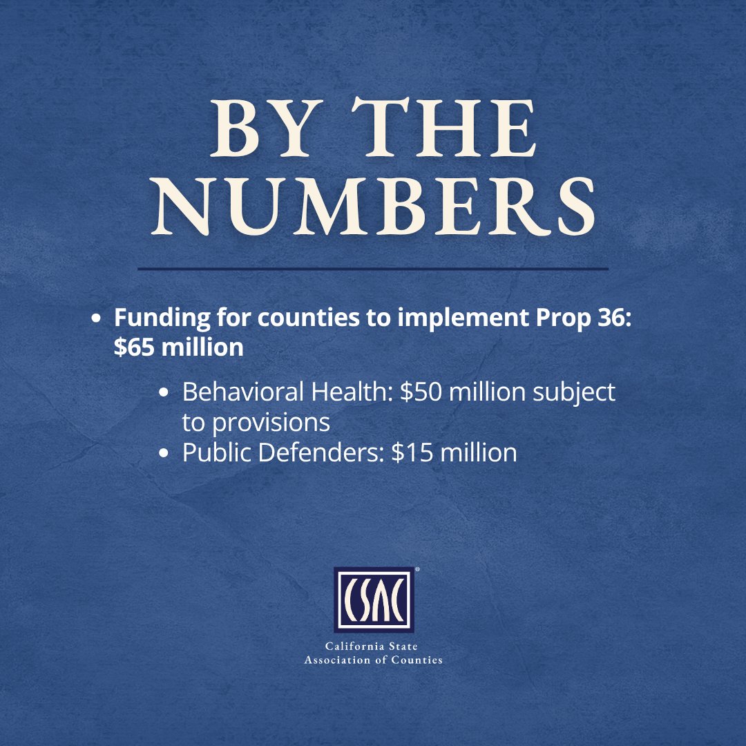 California State Association of Counties® (@csac_counties) on Twitter photo CSAC CEO <a href="/knaus_counties/">Graham Knaus</a> issues the following statement on Prop 36 funding in the state budget deal:
"Voters overwhelmingly approved Prop 36, and now it's the law of the land. This budget deal forces counties to implement Prop 36 for pennies on the dollar. Californians deserve CSAC CEO <a href="/knaus_counties/">Graham Knaus</a> issues the following statement on Prop 36 funding in the state budget deal:
"Voters overwhelmingly approved Prop 36, and now it's the law of the land. This budget deal forces counties to implement Prop 36 for pennies on the dollar. Californians deserve