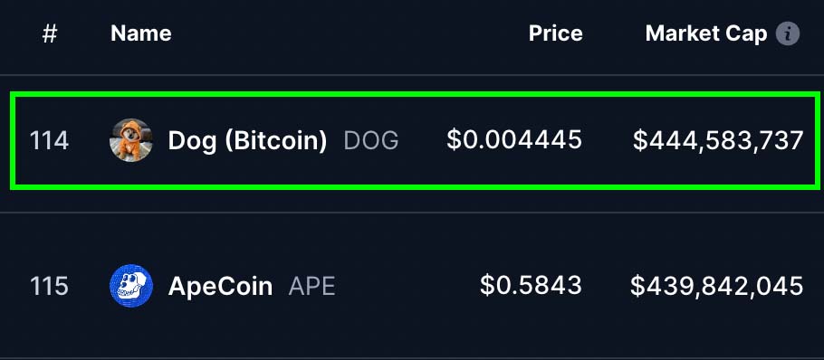🚨JUST IN: $DOG (Bitcoin) flips $APE in Market Cap with zero Tier 1 CEX listings 😤