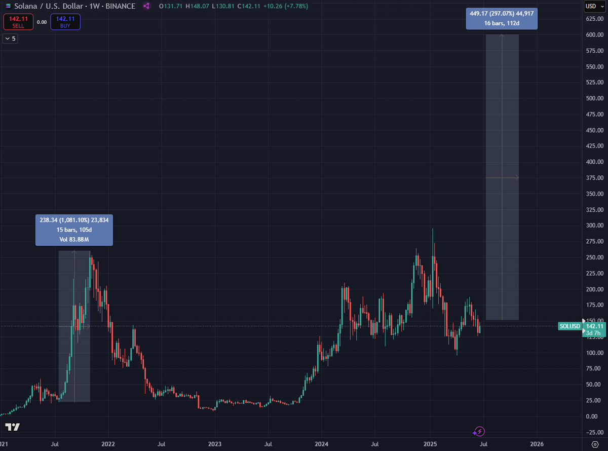 valdune42's tweet photo. During the 2021 bullrun $SOL went up 10x from July to November. I'll be interested to see if this plays out again. https://t.co/cQloFOus1b
