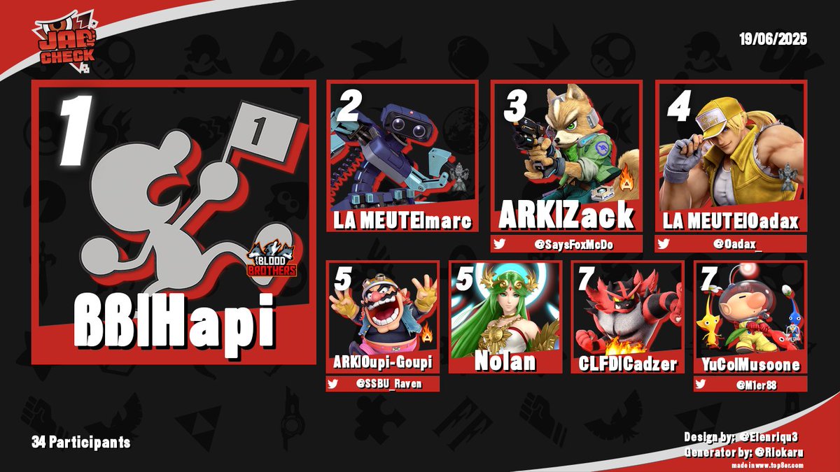 🏆 Jab Check 74 🏆

<a href="/BB_Hapi/">Hapi</a> 
<a href="/Markimarc_/">† †</a> 
<a href="/SaysFoxMcDo/">ARK | Says</a> 

Bravo également à <a href="/Oadax_/">Oadax</a> pour cette 4ème place !