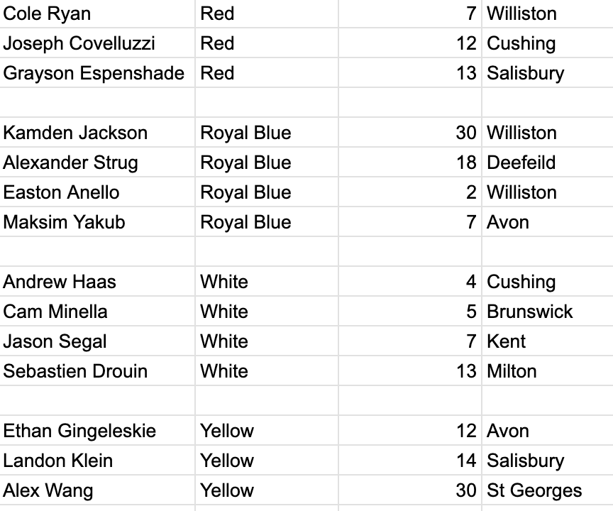 With the 2009s starting at 16's national camp today. Here is a cheat sheet with all the Nepsac players taking part.