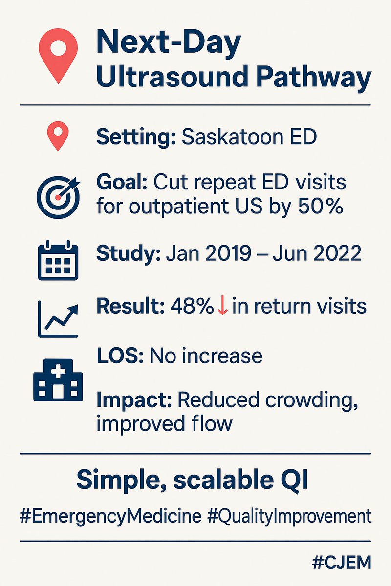 CJEM (@cjemonline) on Twitter photo Reducing ED return visits for US imaging: a QI initiative
48 % drop in ED return visits for US after launching a community “next‑day US” pathway in Saskatoon. No impact on ED length of stay.
link.springer.com/article/10.100…
✅ 123 K+ patient visits (2019–2022)
📉 50 % targeted — 48 Reducing ED return visits for US imaging: a QI initiative
48 % drop in ED return visits for US after launching a community “next‑day US” pathway in Saskatoon. No impact on ED length of stay.
link.springer.com/article/10.100…
✅ 123 K+ patient visits (2019–2022)
📉 50 % targeted — 48