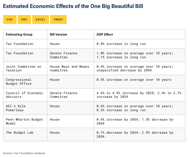 ericadyork's tweet photo. New @TaxFoundation analysis reviewing the major macroeconomic estimates of the "One Big Beautiful Bill" by @EconoWill https://t.co/2rcpRl8B6D