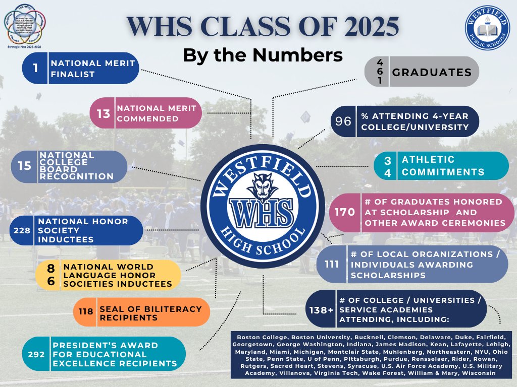🎓 Here's a snapshot of the WHS Class of 2025 by the numbers!  From academic honors to athletic commitments to volunteerism and service, this impressive group of graduates is ready to take on what's next. 👏