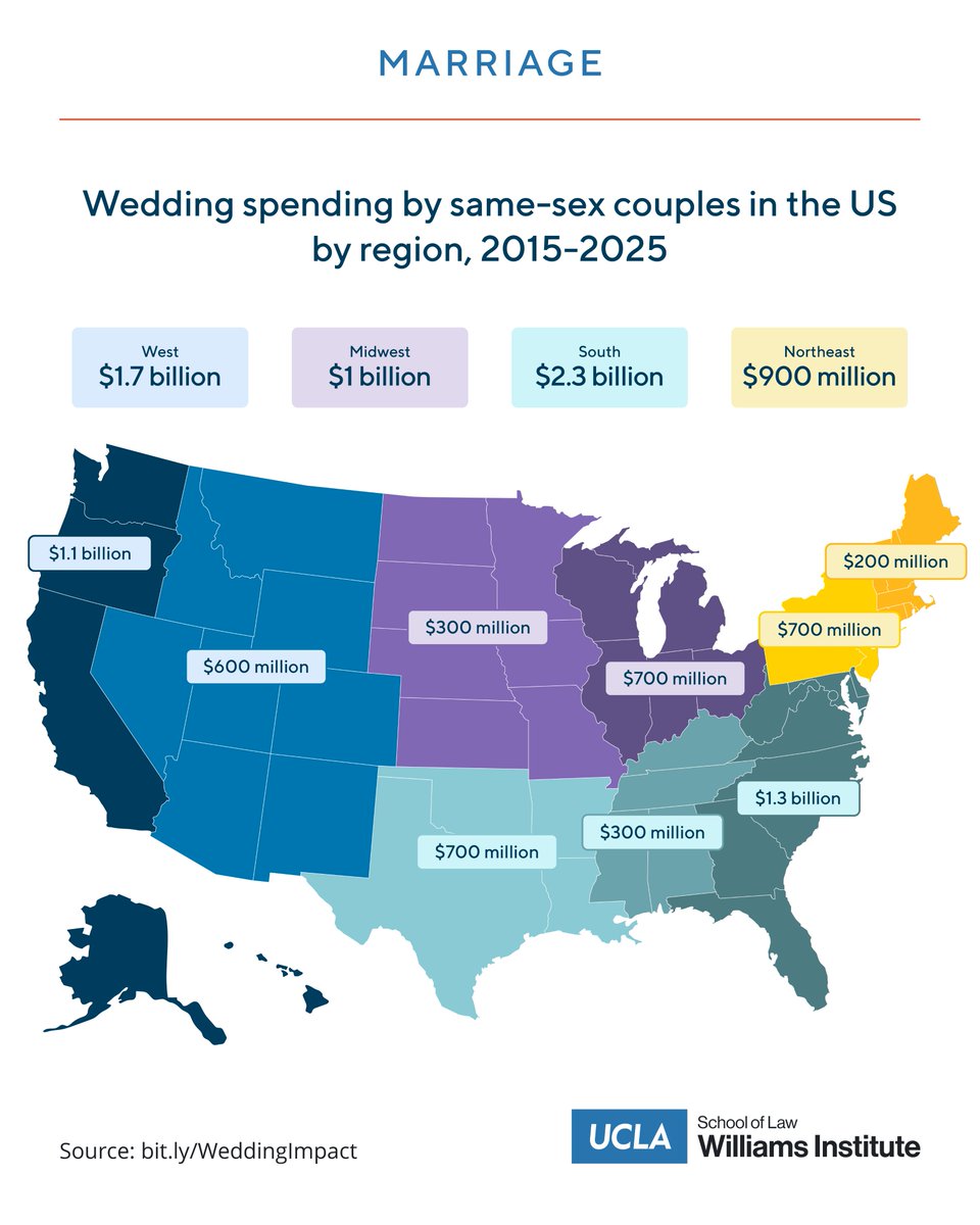More than 591,000 couples have married since the Obergefell decision in 2015. Wedding spending by these couples and their out-of-state guests has boosted state and local economies by approximately $5.9 billion. bit.ly/WeddingImpact