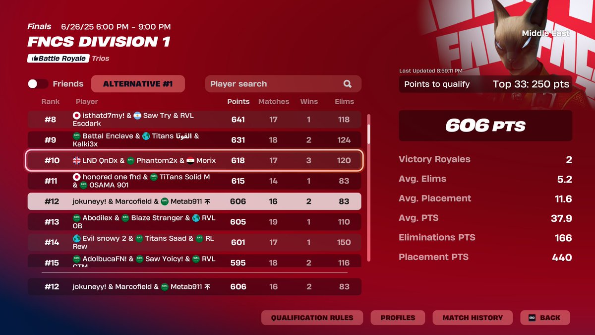 qualed here in finals 6/6