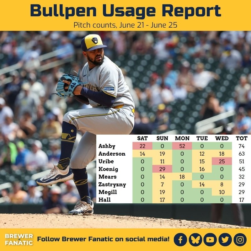 Here's the state of the Brewers bullpen in the past five days. #brewers #milwaukee #thisismycrew