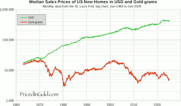 the_SMALLAXE's tweet image. Home prices are cheaper today (priced in gold) than they were in the early 2000's.
So why are homes so unaffordable now?
It ain't due to land constraints, I'll tell you that @BasedMikeLee