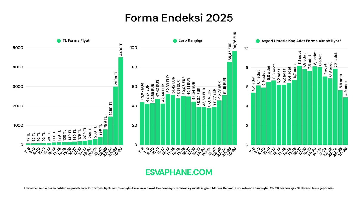 💹 FORMA ENDEKSİ 2025 💹

😳 Türkiye'de kulüp forması fiyatları yalnızca 4 sezon içinde TL bazında 11 katına, döviz bazında 2,5 katına çıktı.

👕 Asgari ücretle anılabilen forma sayısı bu sezon 4,9 ile 2007'den bu yana en düşük seviyeye inerek rekor kırdı.