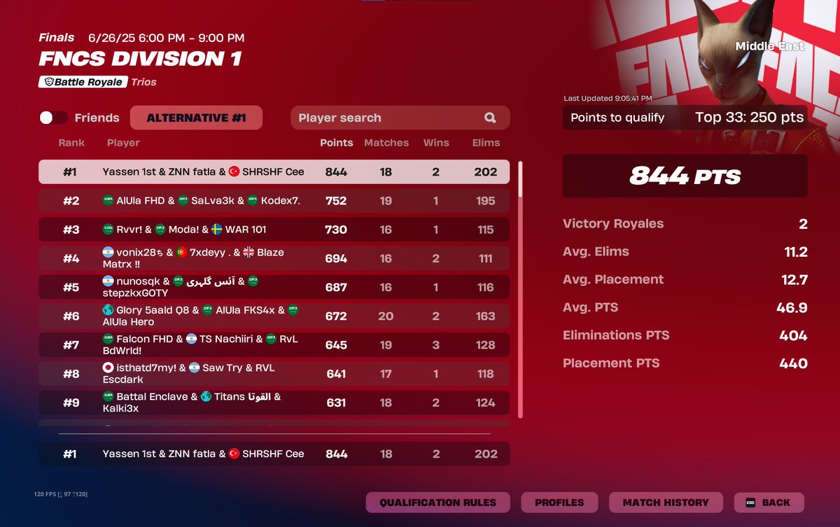 1st place overall w/<a href="/Fatlaa1X/">ZNN Fatla</a> <a href="/Yassen1x/">Yassen 1st</a> 

<a href="/Migaps_/">Coach Migaps</a>