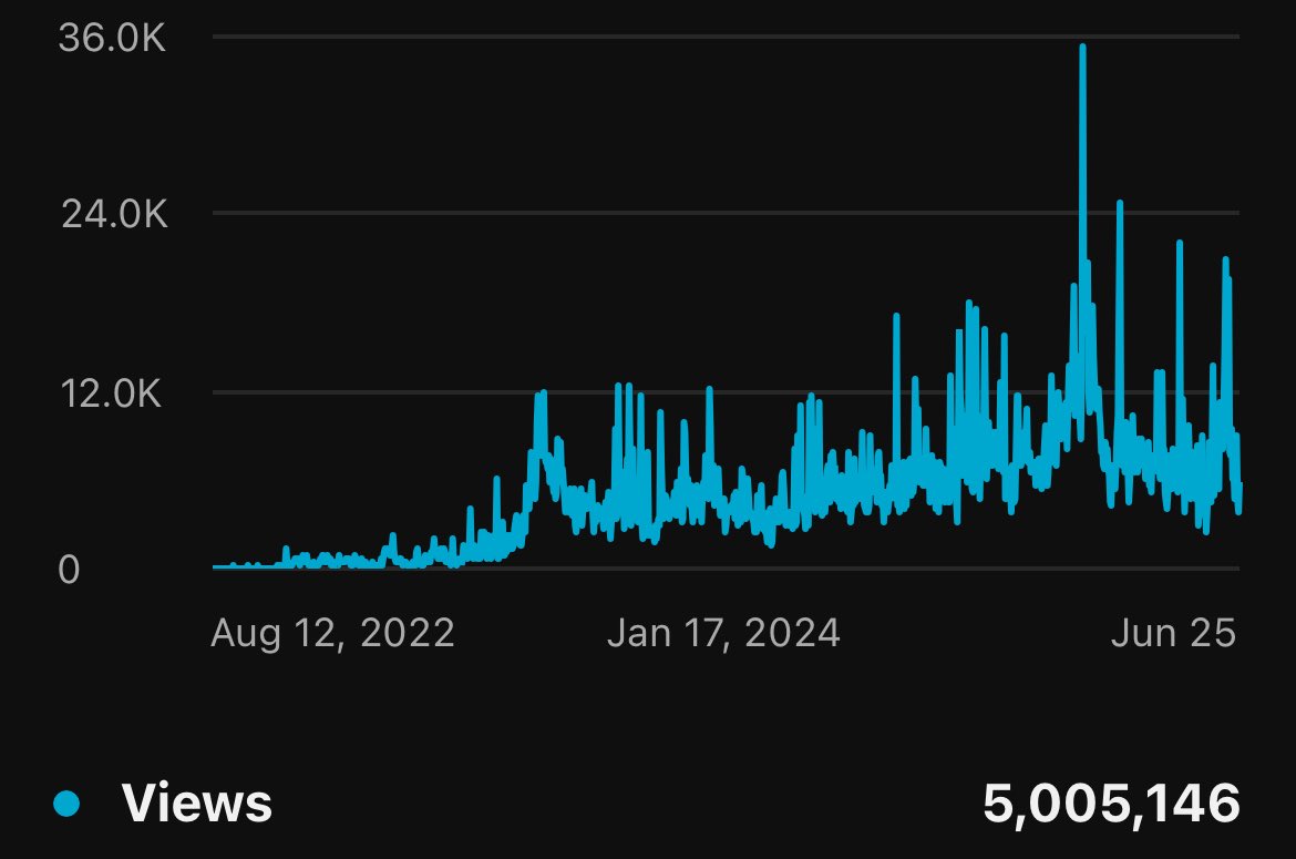 Just hit 5 Million views on my YouTube channel. It’s not even 3 years old yet. I’m so thankful for the community we’ve built!