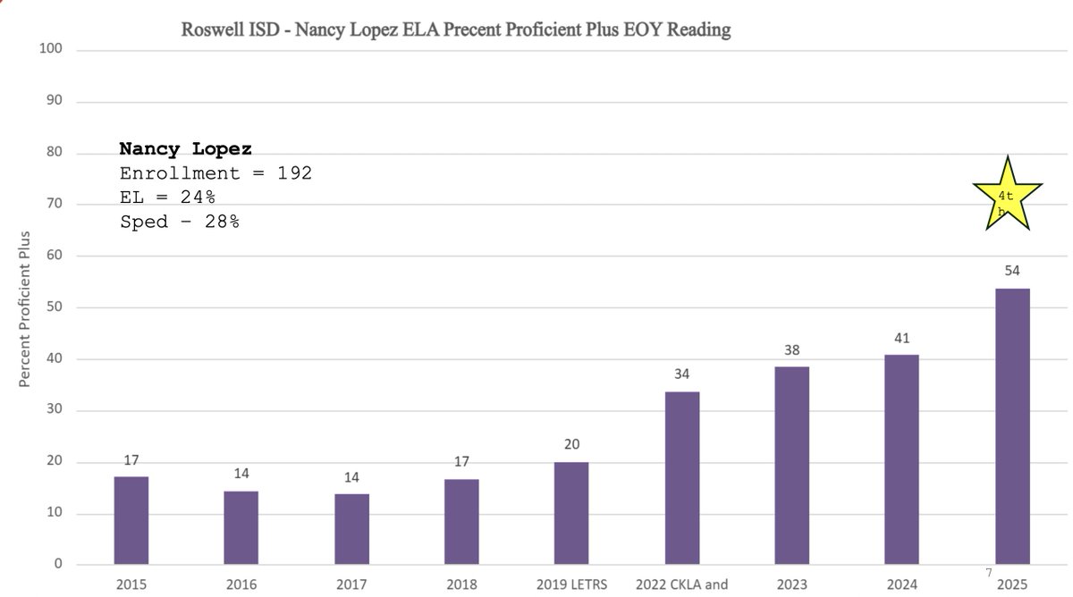 Growth. Results. Change. At Nancy Lopez Elementary in Roswell, reading proficiency has nearly tripled since 2019. This is what’s possible when we commit to evidence-based literacy practices and work together for students. #ProgressIsPossibleNM