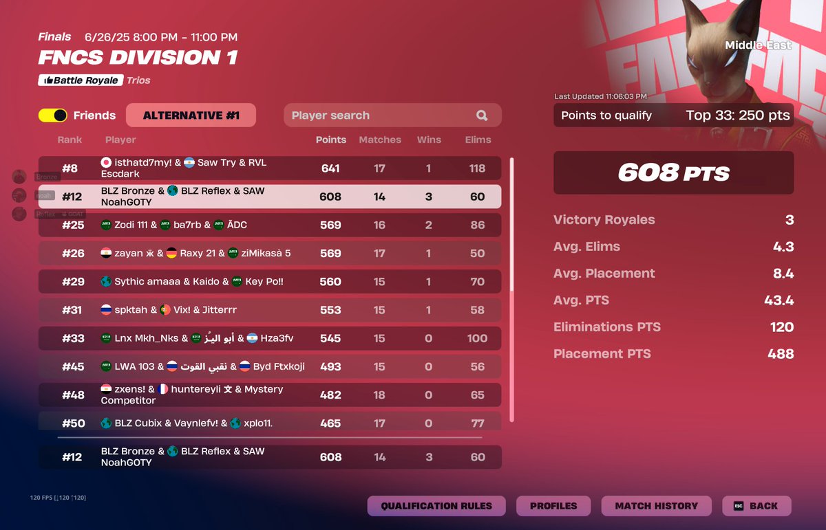Qualled div 1 finals

<a href="/BlzEsp/">BLZ Esports</a> - <a href="/7vlc_/">BLZ Noah.</a> - <a href="/reeflexfn/">BLZ Reflex</a>
