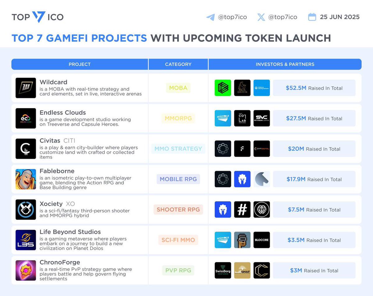 Top 7 Upcoming #GameFi Token Launches, curated by <a href="/top7ico/">TOP 7 ICO | Crypto News & Analytics</a> 👇

1️⃣ <a href="/PlayWildcard/">Wildcard - Wishlist on Steam NOW!</a>
2️⃣ <a href="/EndlessCloudsHQ/">Endless Clouds</a>
3️⃣ <a href="/playcivitas/">Civitas</a>
4️⃣ <a href="/fableborn/">fableborn</a>
5️⃣ <a href="/xocietyofficial/">XOCIETY</a>
6️⃣ <a href="/lifebeyondstu/">Life Beyond Studios</a>
7️⃣ <a href="/playchronoforge/">ChronoForge</a>

💰 Over $132M raised across these projects.
🎮 The GameFi bull run might just start right