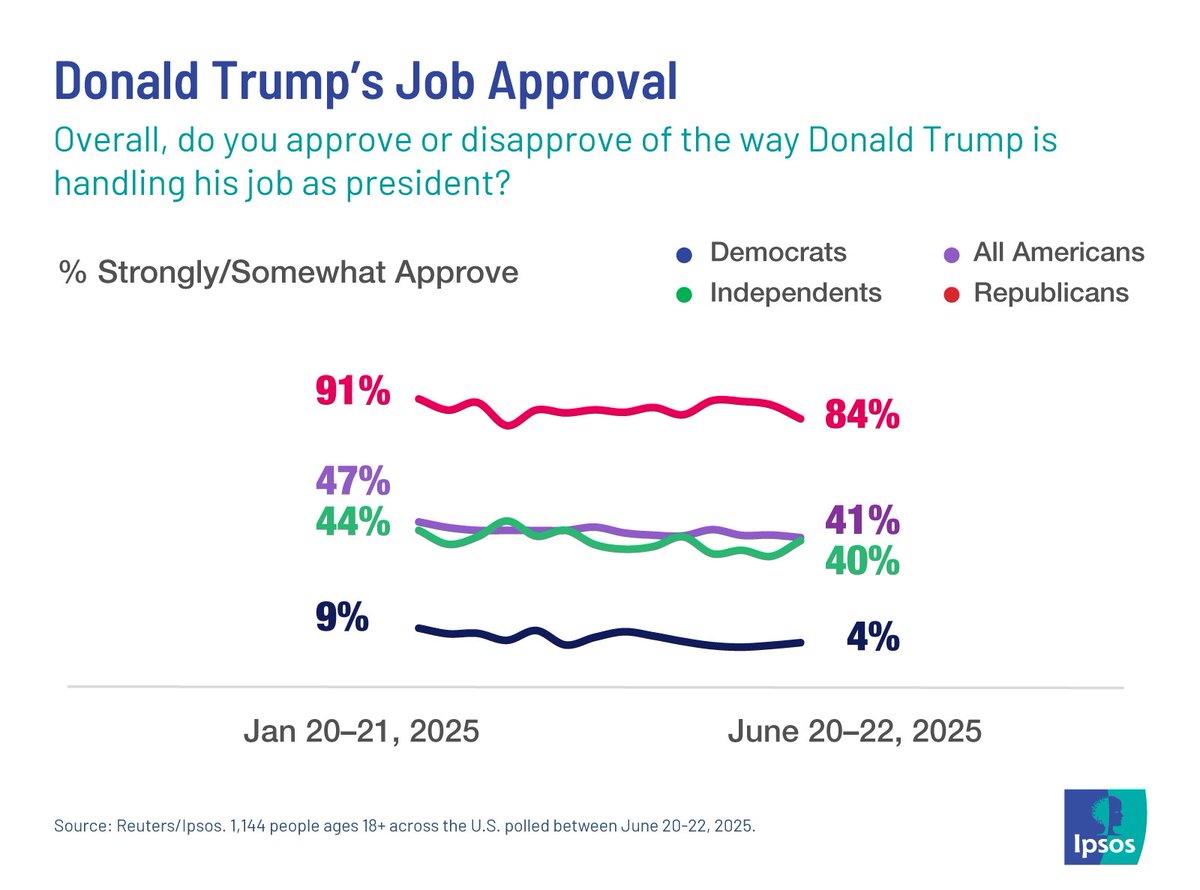 U.S. President Donald Trump’s approval rating has slipped across party lines since his inauguration on January 20 👉 ipsos.com/en-us/ipsos-co…