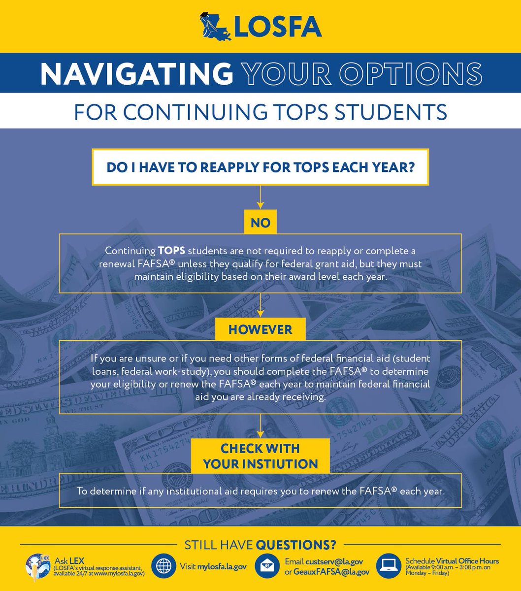 Continuing TOPS students are not required to reapply for TOPS or complete a renewal FAFSA unless they qualify for federal grant aid, but they must maintain eligibility based on their award level each year. 

Visit mylosfa.la.gov/maintaining-to… for more info about maintaining TOPS.